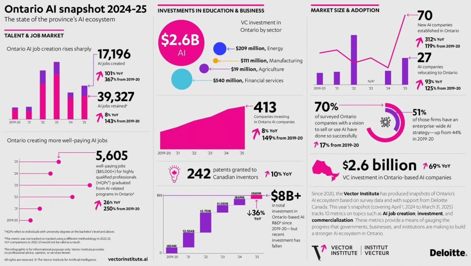 Detailed Infographic of AI adoption leading to job growth in Ontario